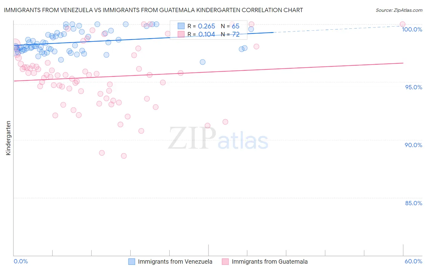 Immigrants from Venezuela vs Immigrants from Guatemala Kindergarten