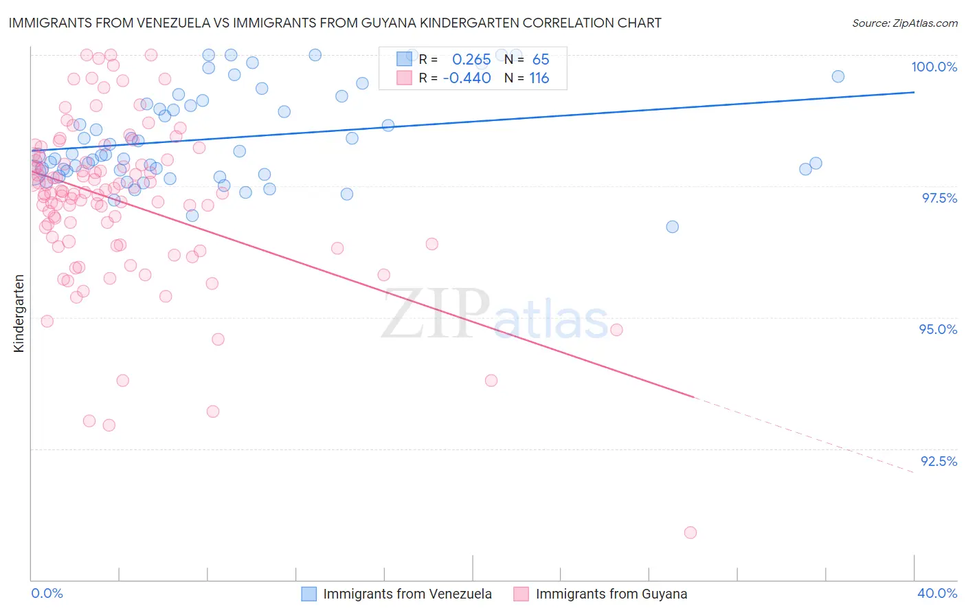 Immigrants from Venezuela vs Immigrants from Guyana Kindergarten