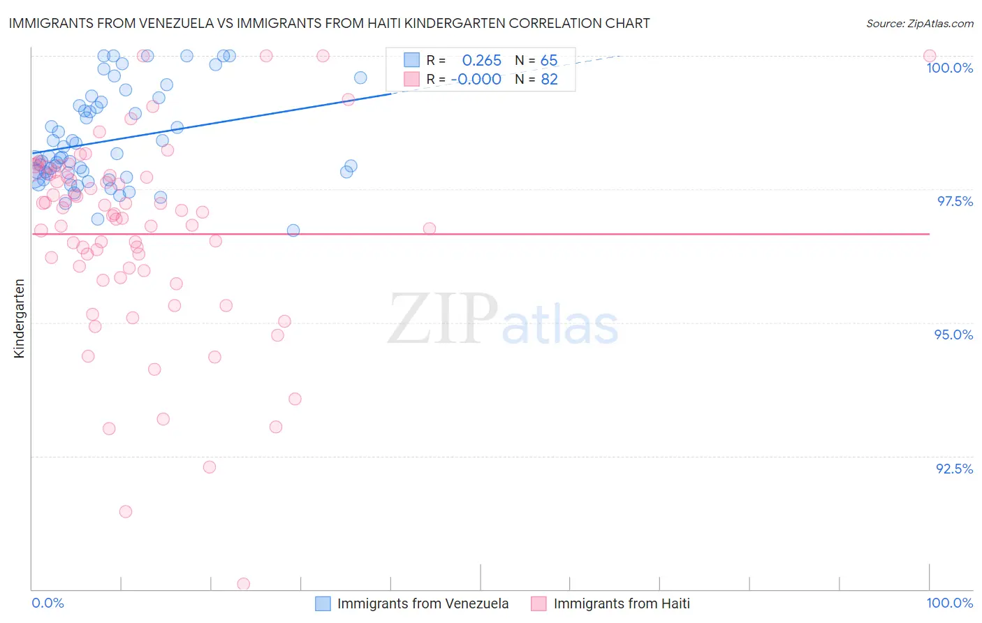 Immigrants from Venezuela vs Immigrants from Haiti Kindergarten