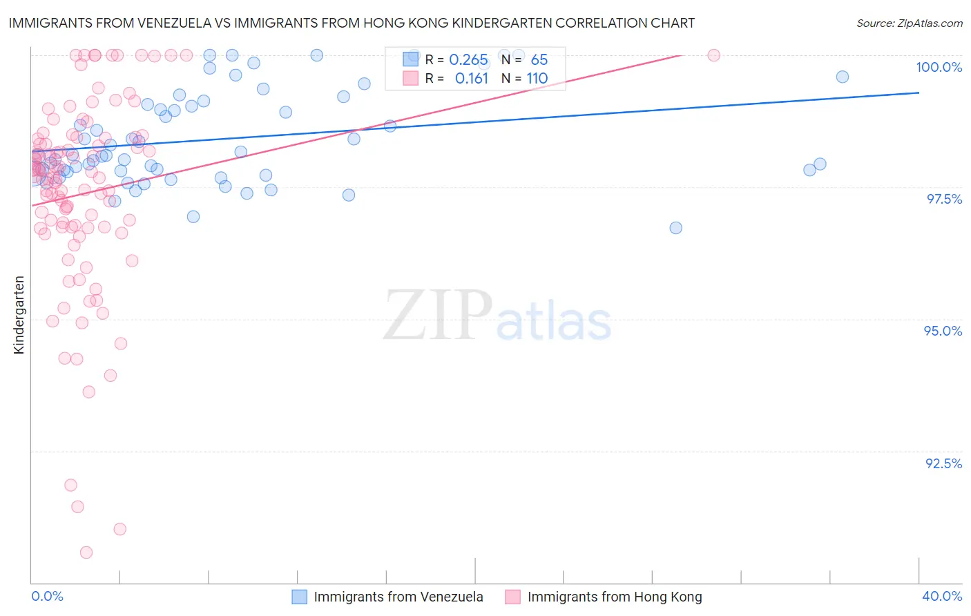 Immigrants from Venezuela vs Immigrants from Hong Kong Kindergarten