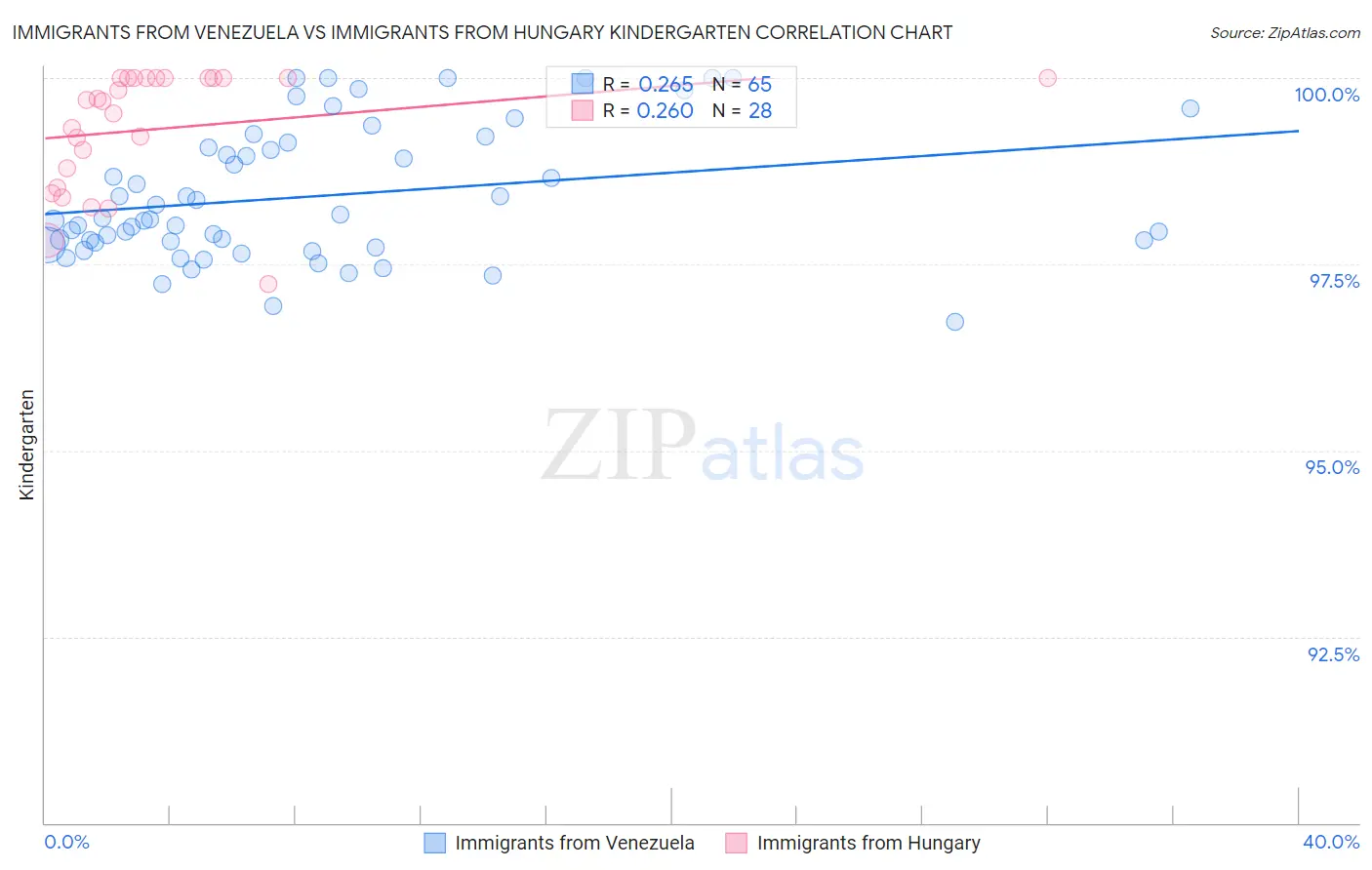Immigrants from Venezuela vs Immigrants from Hungary Kindergarten