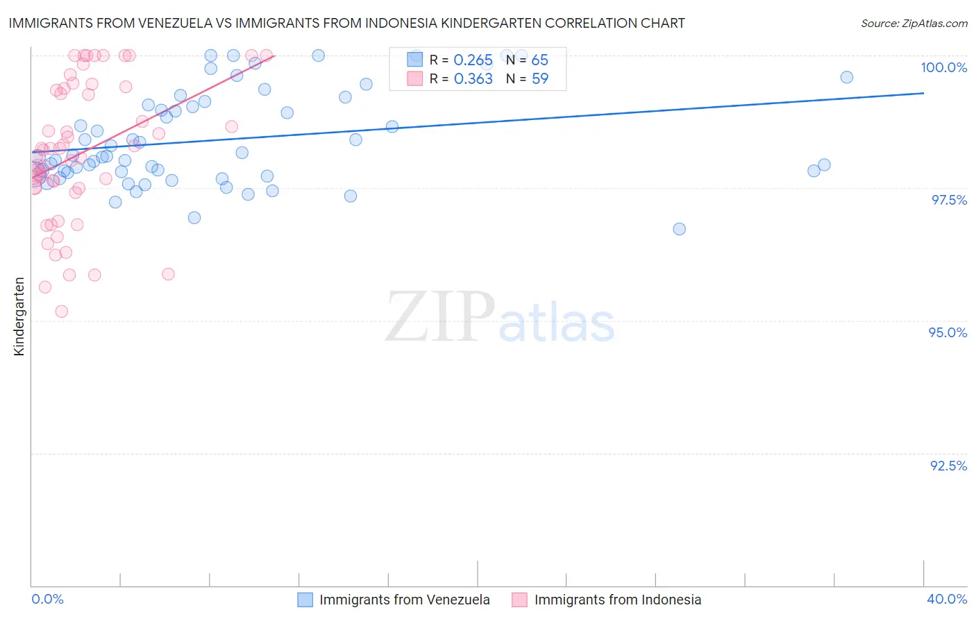 Immigrants from Venezuela vs Immigrants from Indonesia Kindergarten