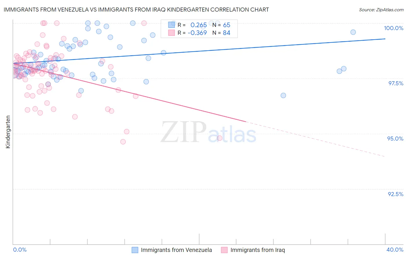 Immigrants from Venezuela vs Immigrants from Iraq Kindergarten