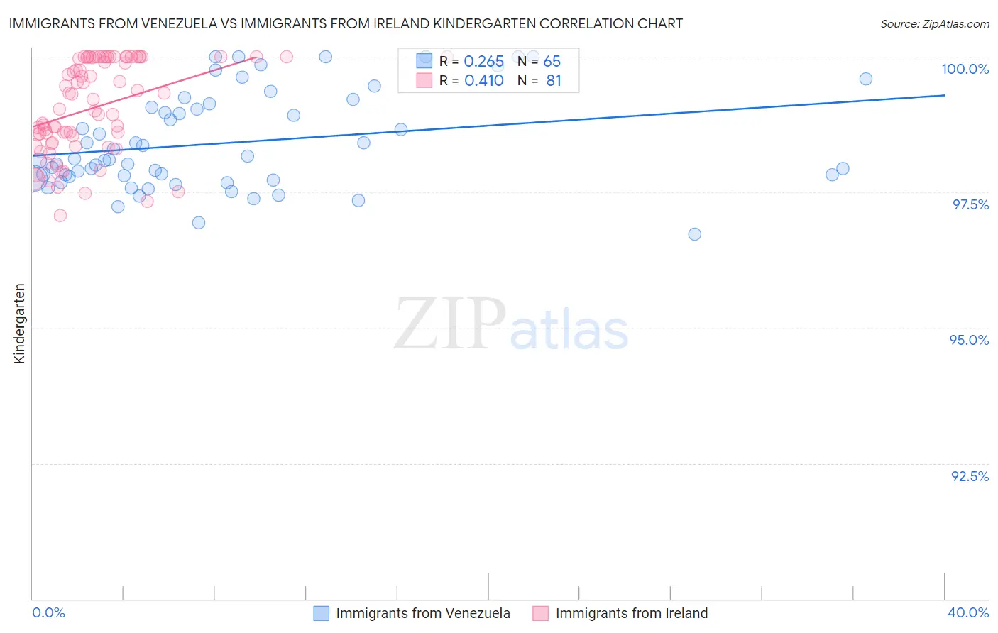 Immigrants from Venezuela vs Immigrants from Ireland Kindergarten