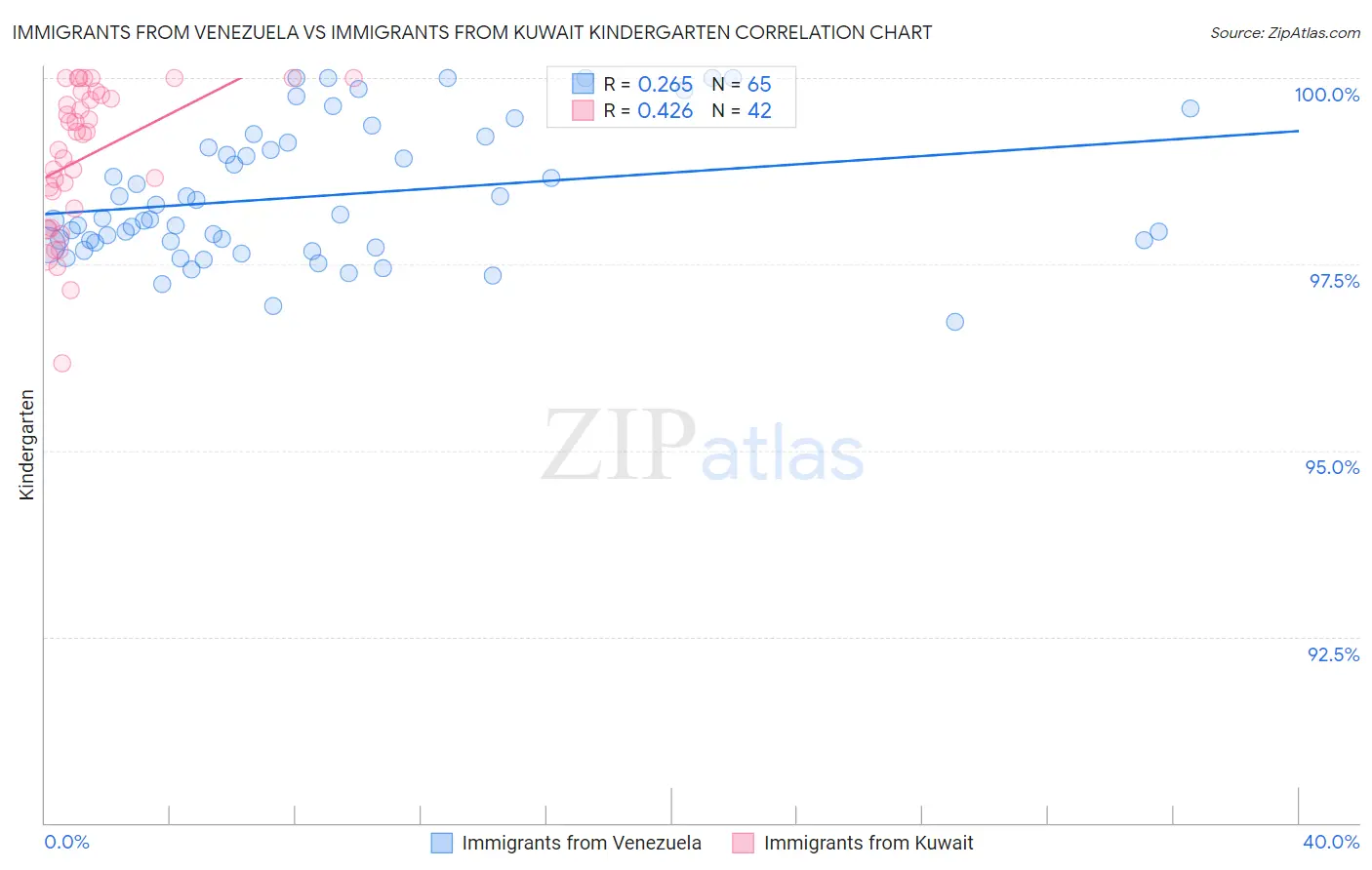 Immigrants from Venezuela vs Immigrants from Kuwait Kindergarten