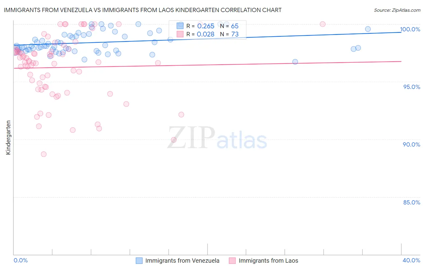 Immigrants from Venezuela vs Immigrants from Laos Kindergarten