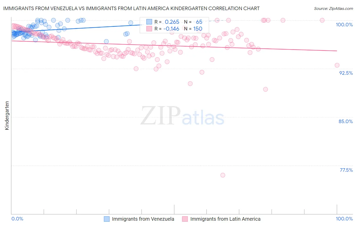 Immigrants from Venezuela vs Immigrants from Latin America Kindergarten