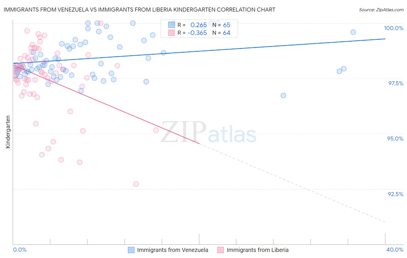 Immigrants from Venezuela vs Immigrants from Liberia Kindergarten