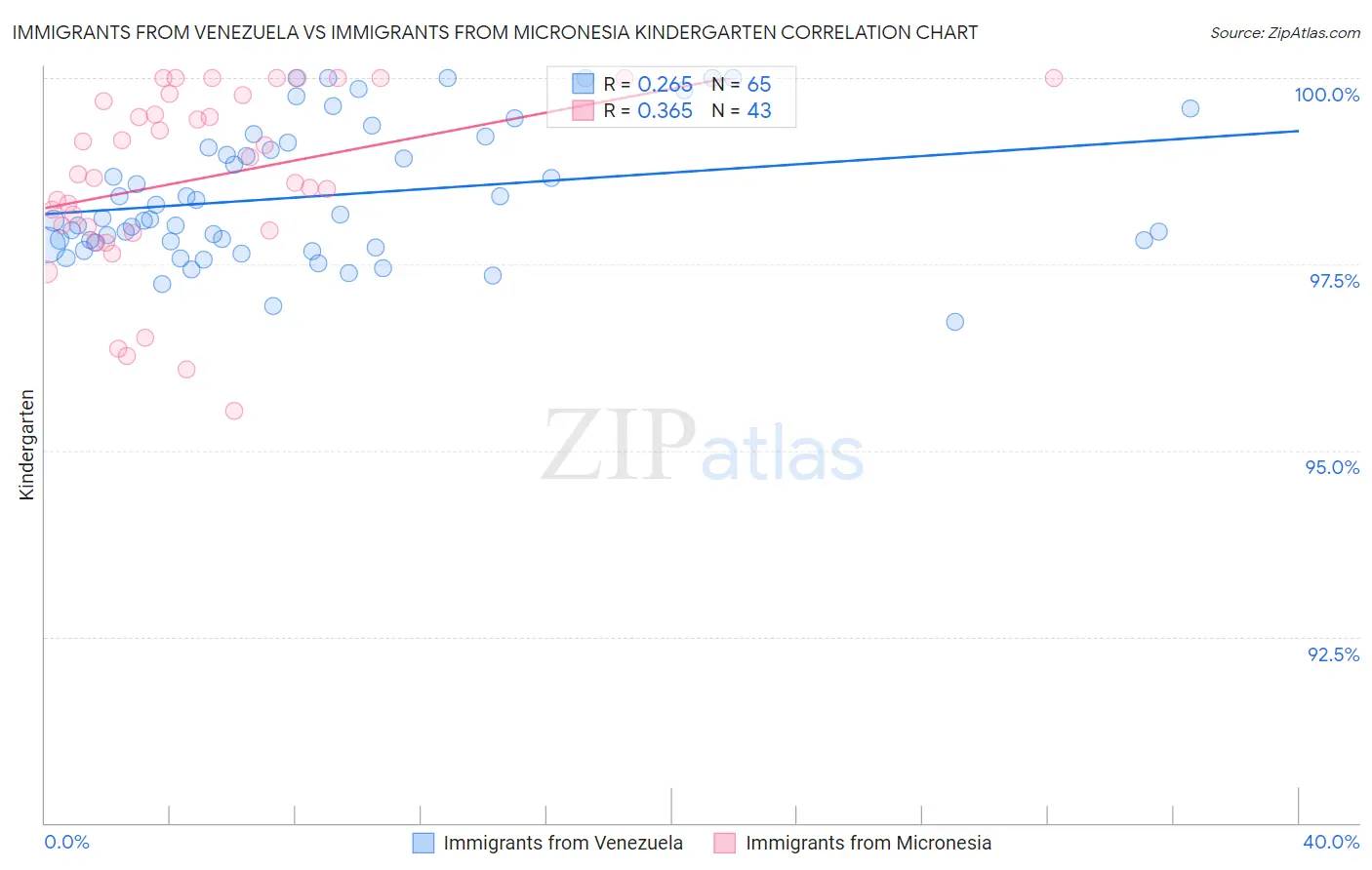 Immigrants from Venezuela vs Immigrants from Micronesia Kindergarten