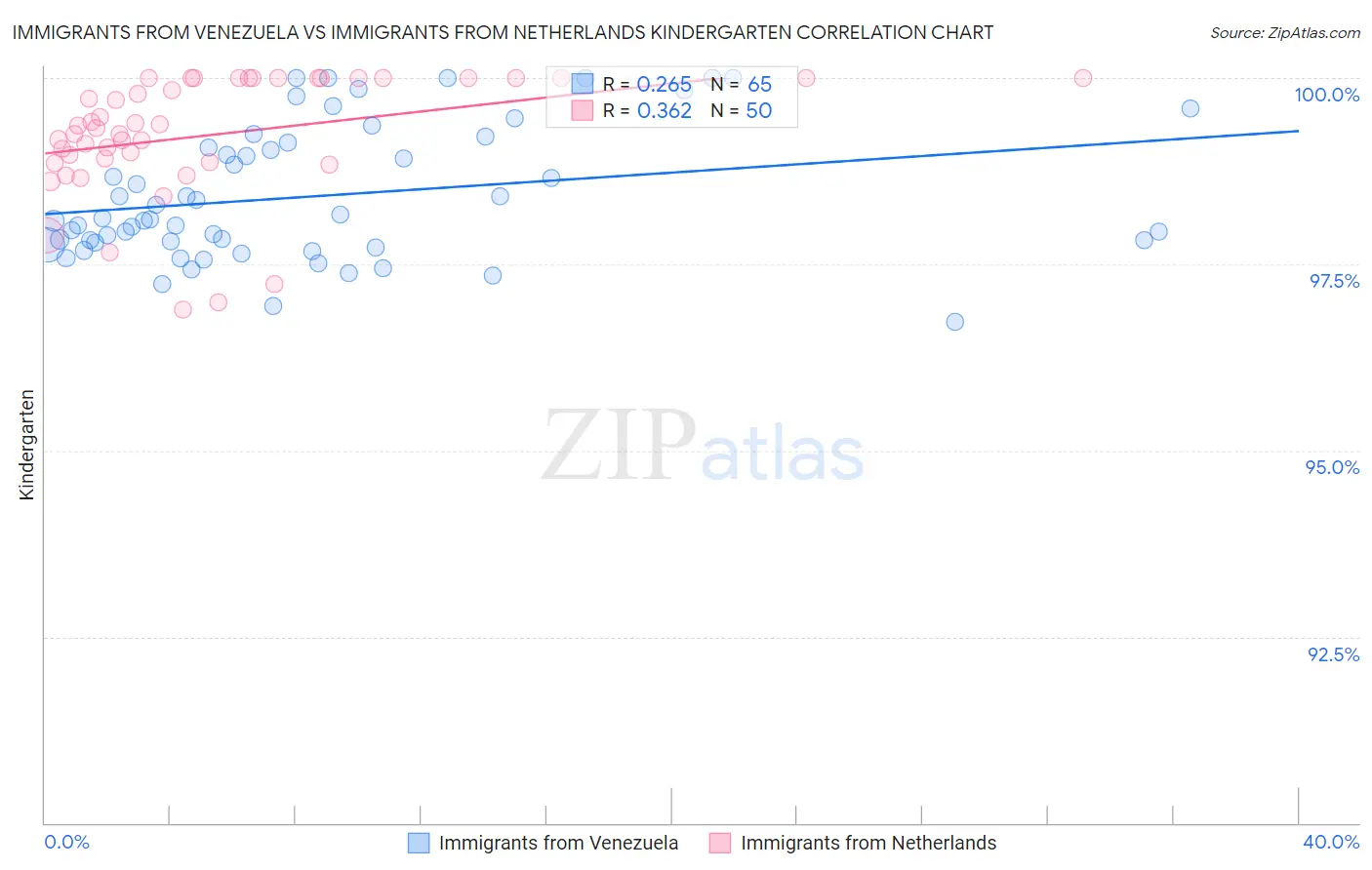 Immigrants from Venezuela vs Immigrants from Netherlands Kindergarten