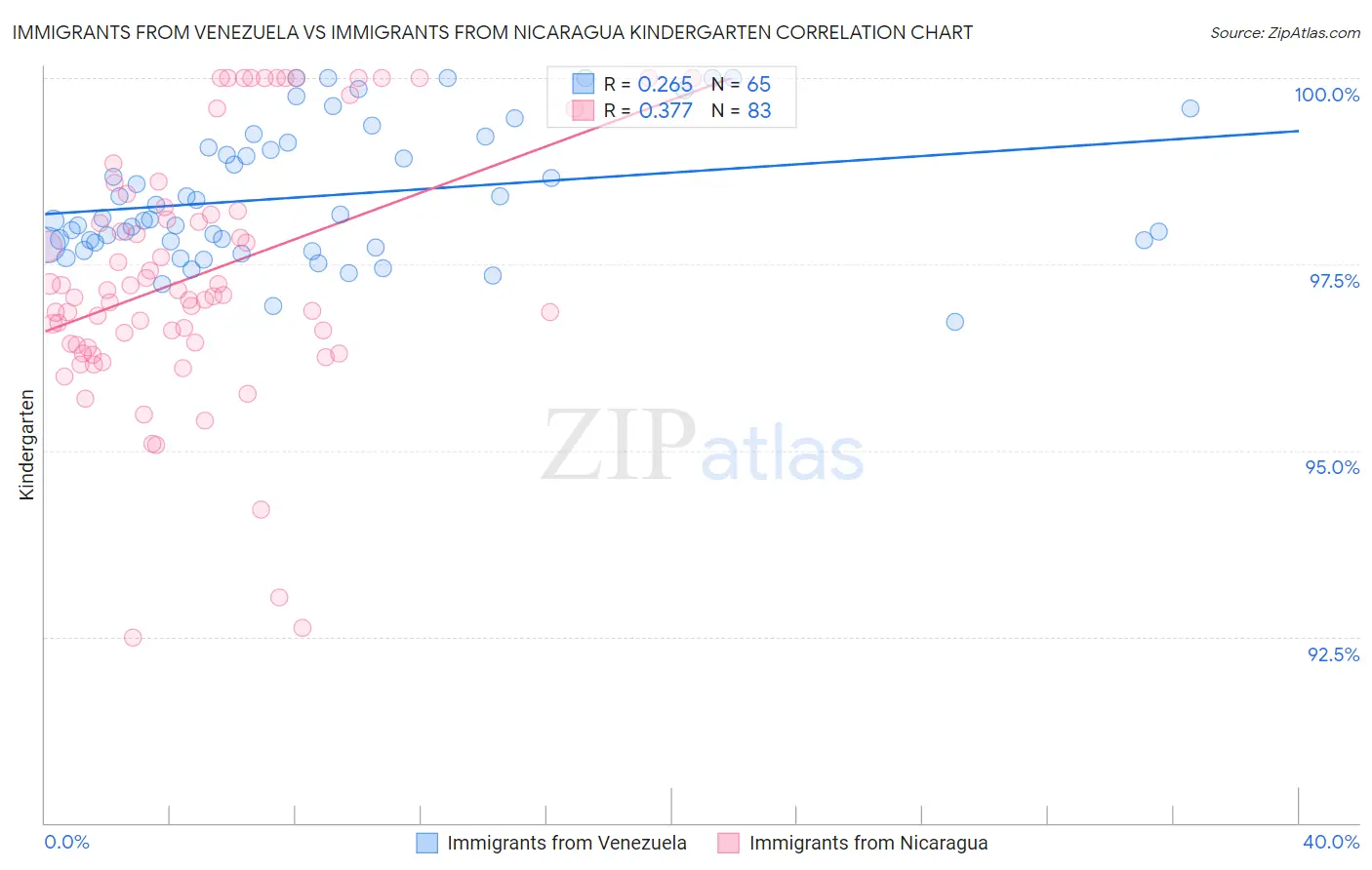 Immigrants from Venezuela vs Immigrants from Nicaragua Kindergarten