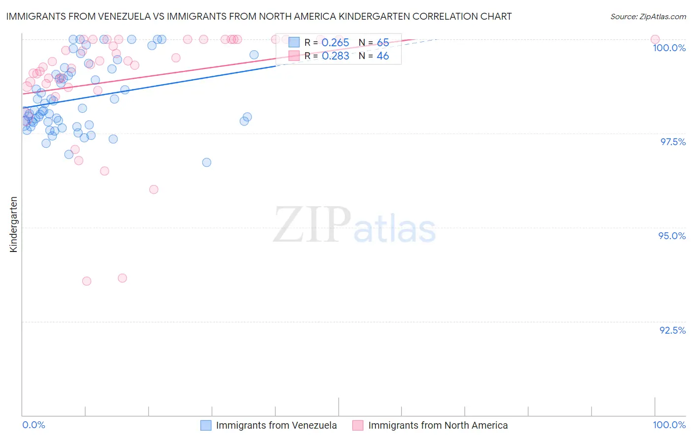 Immigrants from Venezuela vs Immigrants from North America Kindergarten