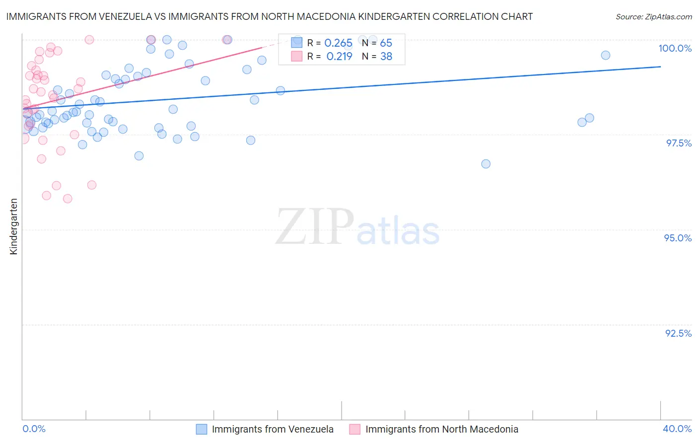 Immigrants from Venezuela vs Immigrants from North Macedonia Kindergarten