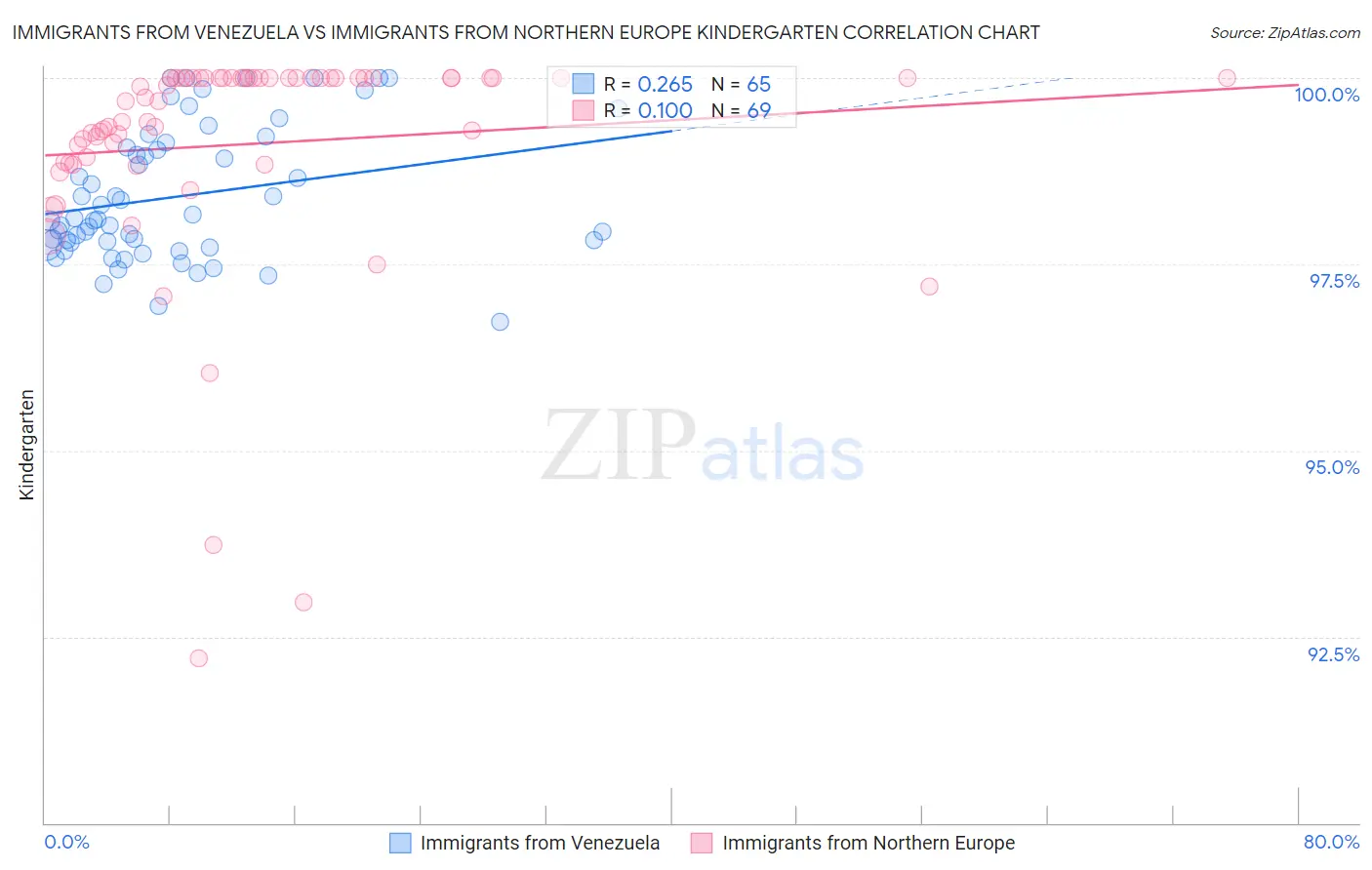 Immigrants from Venezuela vs Immigrants from Northern Europe Kindergarten