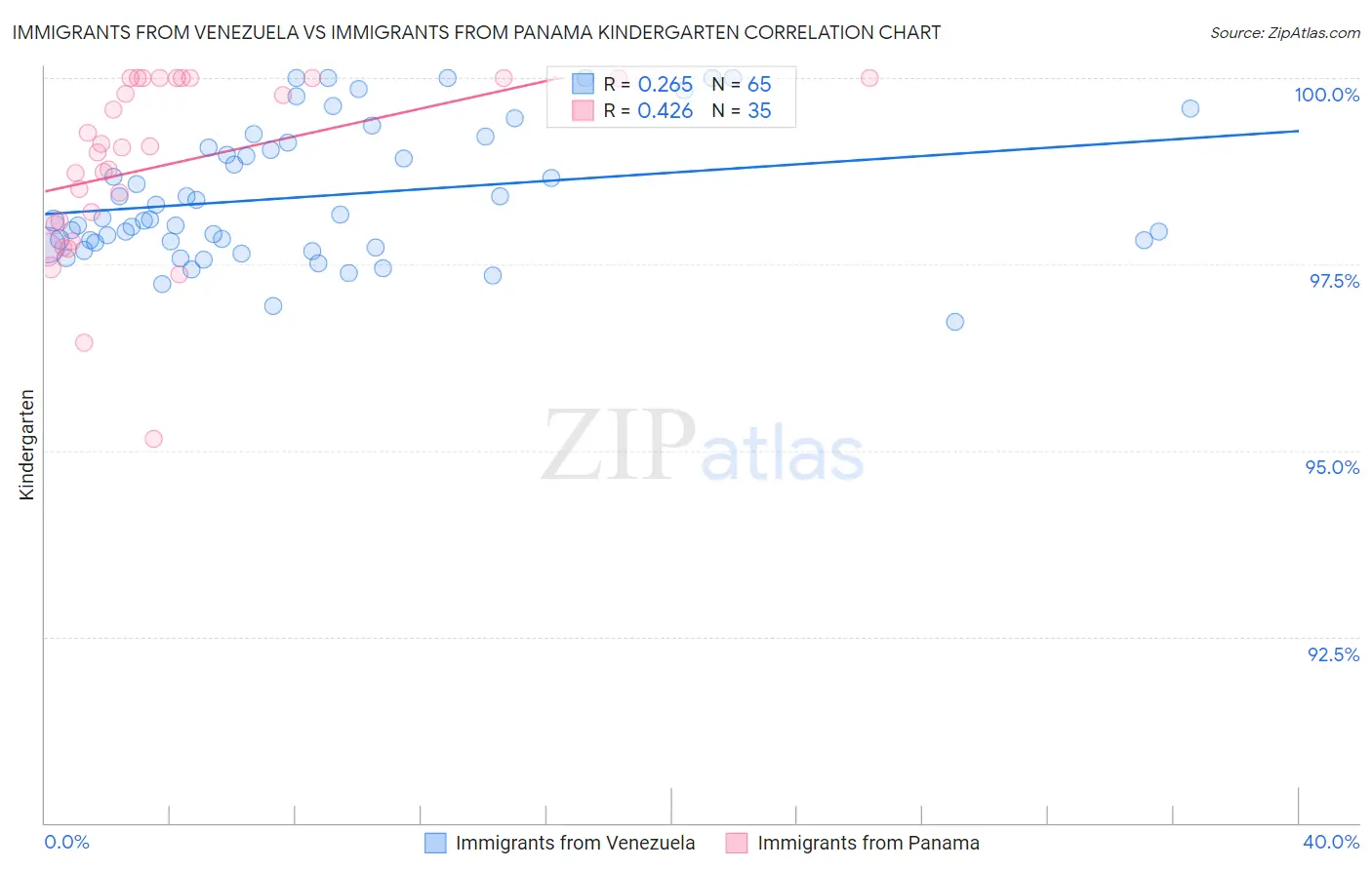 Immigrants from Venezuela vs Immigrants from Panama Kindergarten