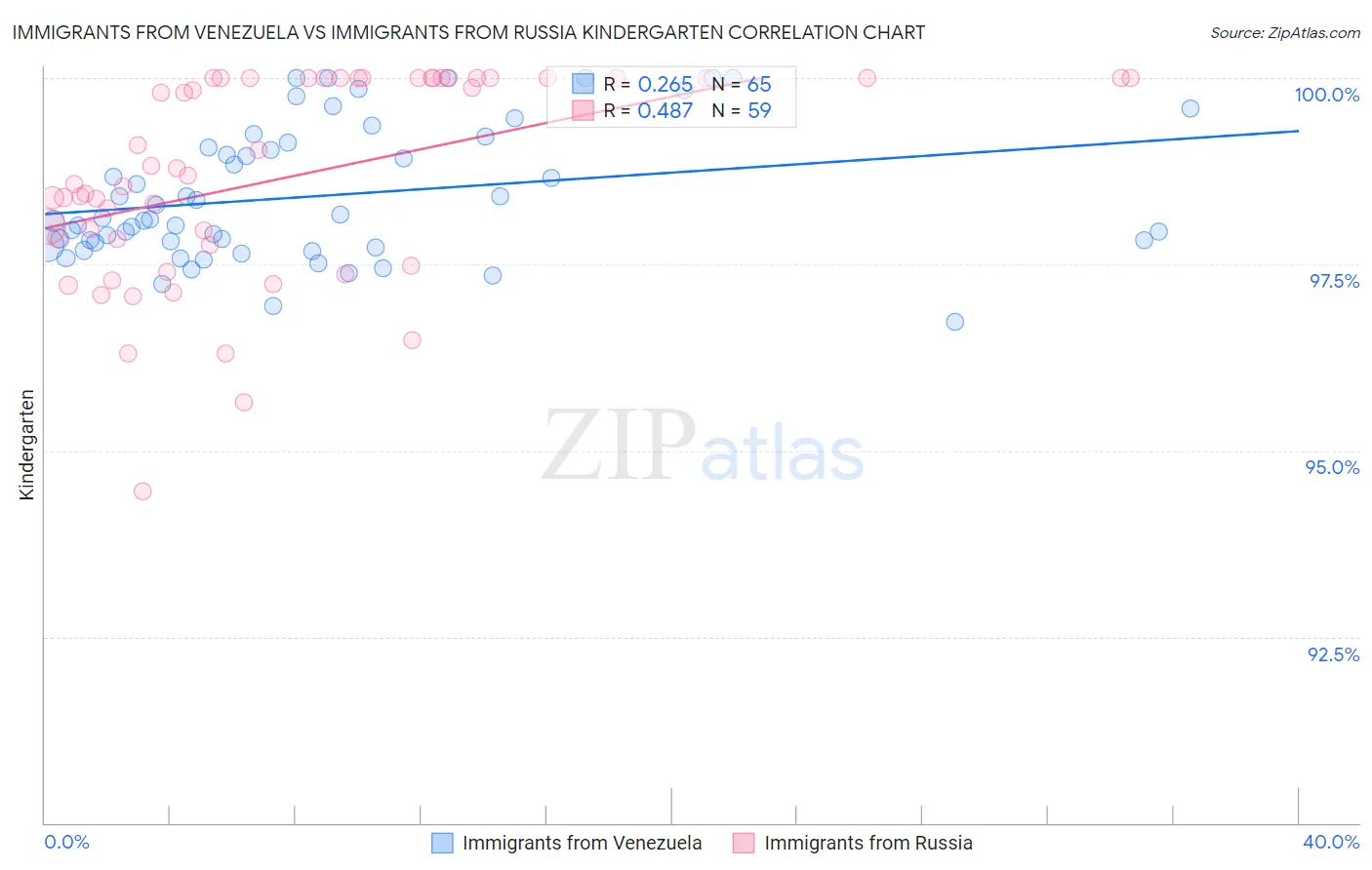 Immigrants from Venezuela vs Immigrants from Russia Kindergarten