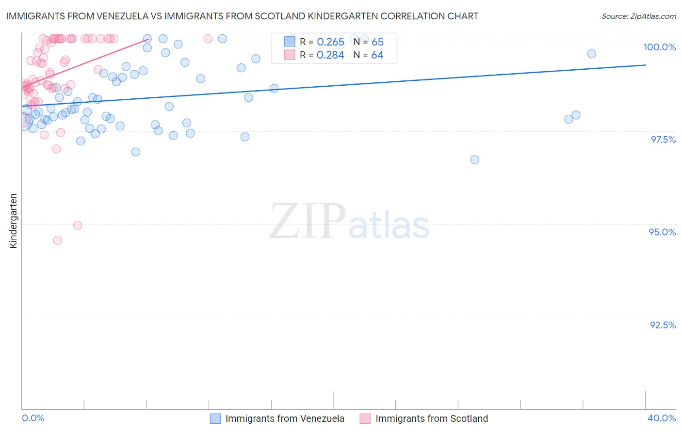 Immigrants from Venezuela vs Immigrants from Scotland Kindergarten