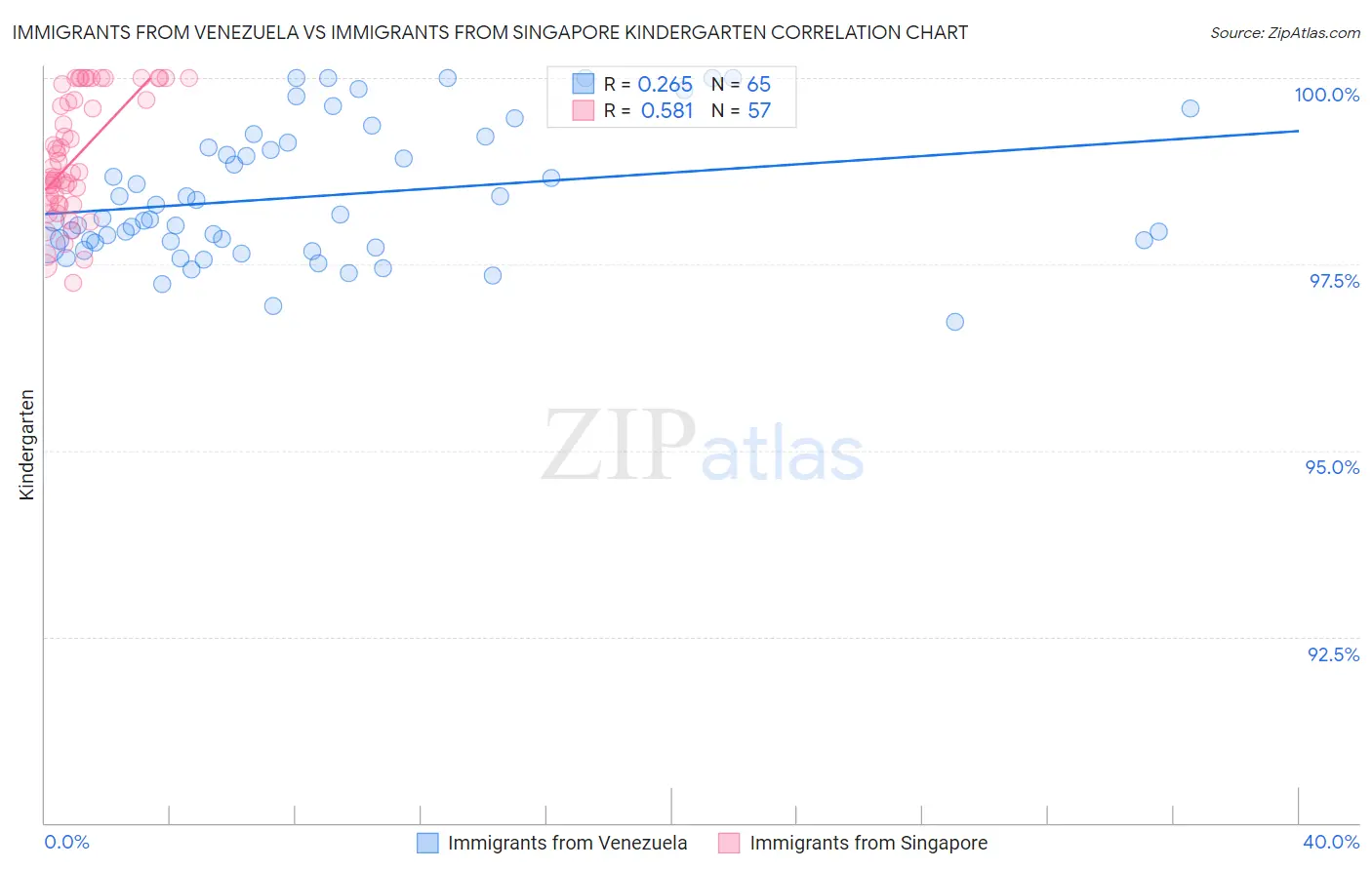Immigrants from Venezuela vs Immigrants from Singapore Kindergarten