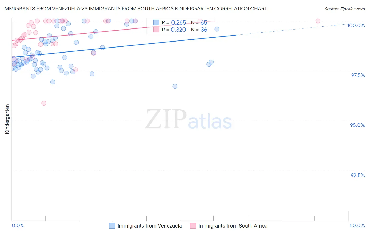 Immigrants from Venezuela vs Immigrants from South Africa Kindergarten