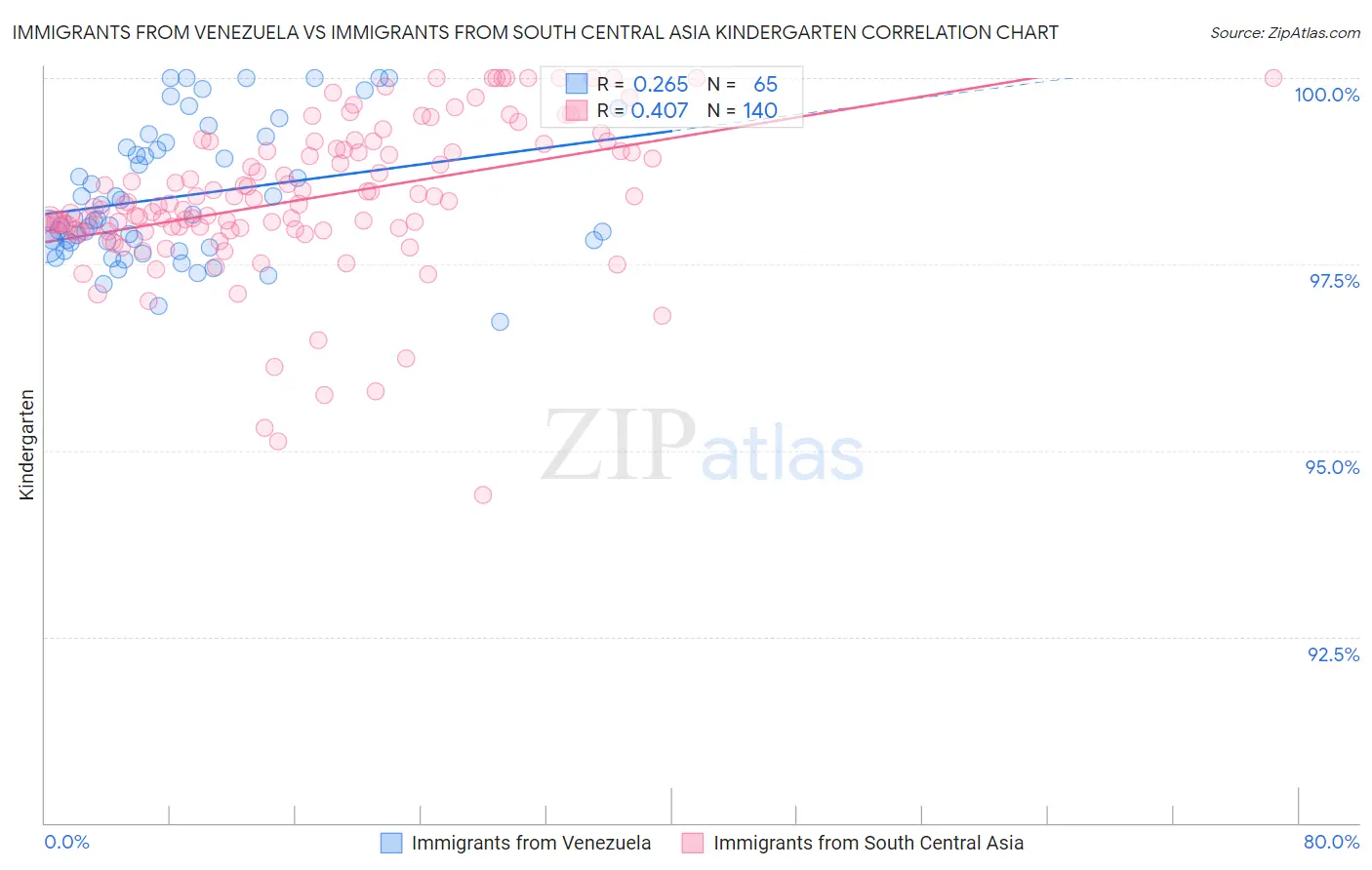 Immigrants from Venezuela vs Immigrants from South Central Asia Kindergarten