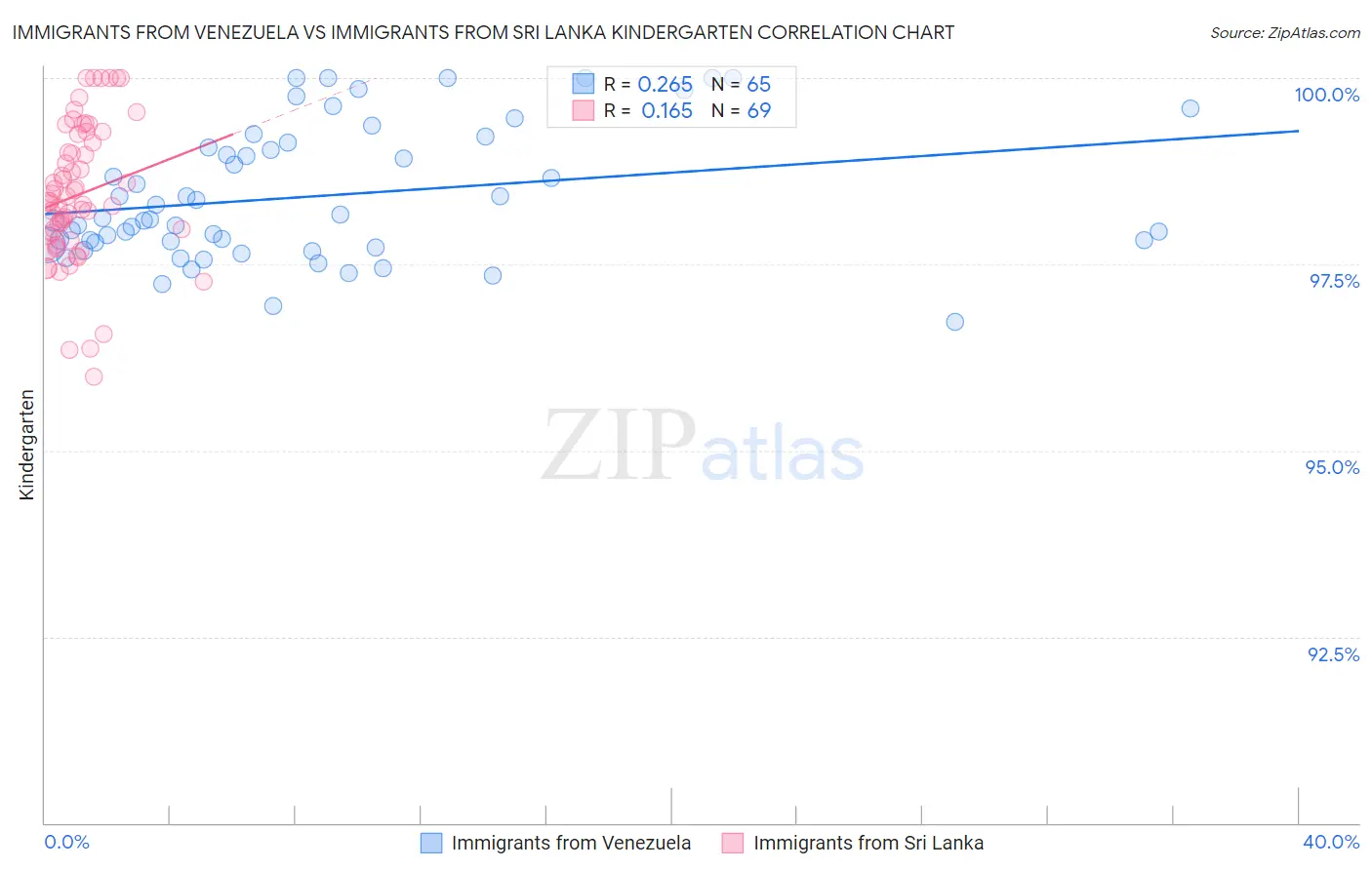 Immigrants from Venezuela vs Immigrants from Sri Lanka Kindergarten