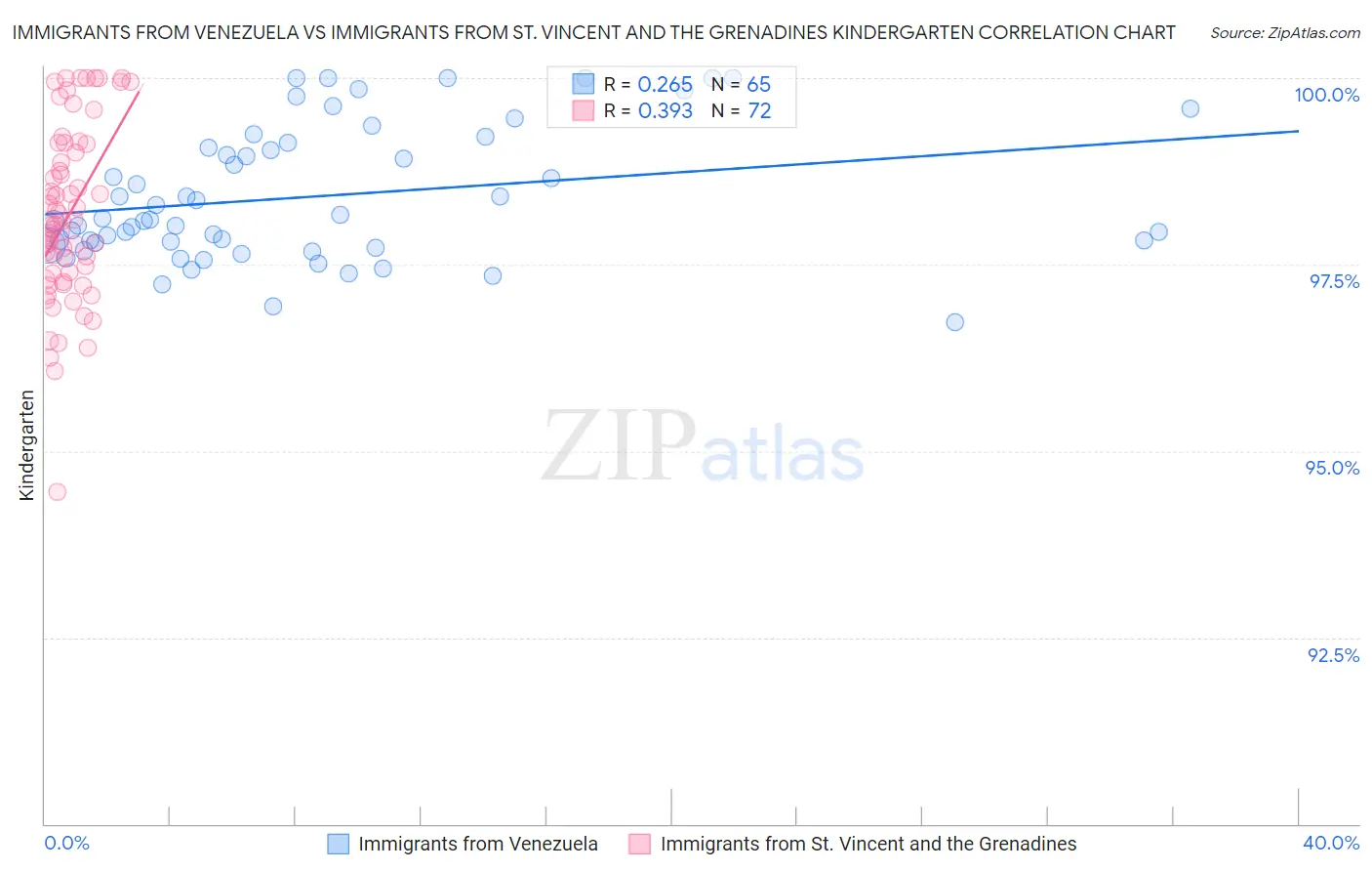 Immigrants from Venezuela vs Immigrants from St. Vincent and the Grenadines Kindergarten