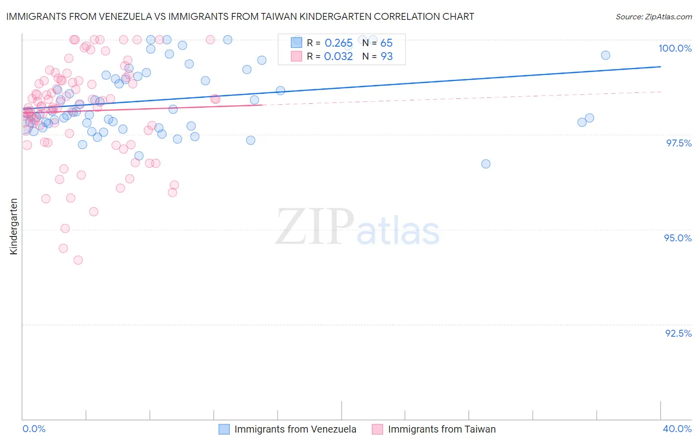 Immigrants from Venezuela vs Immigrants from Taiwan Kindergarten