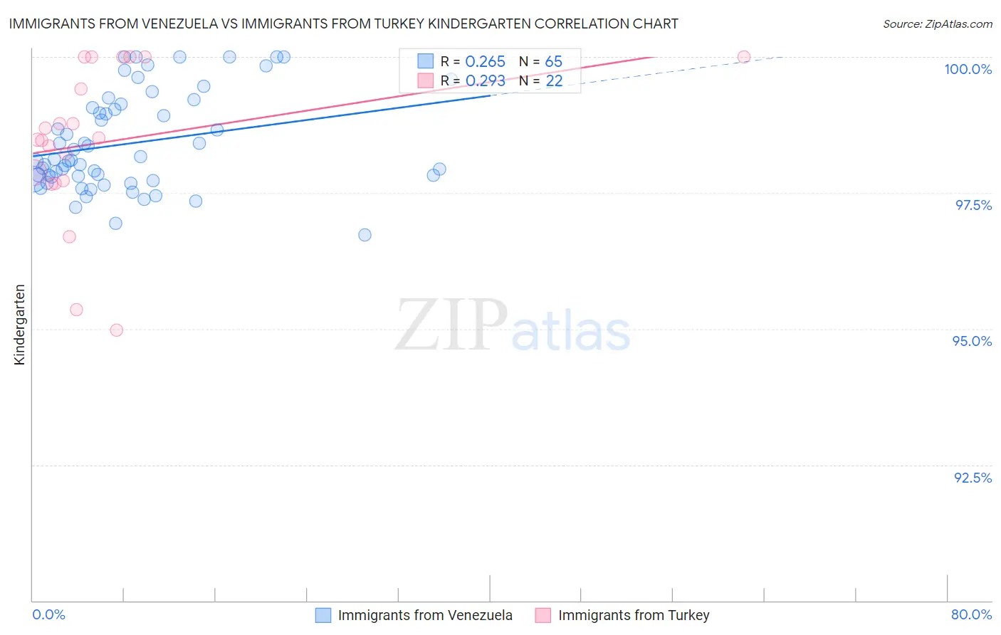 Immigrants from Venezuela vs Immigrants from Turkey Kindergarten