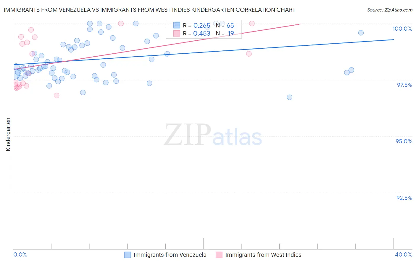 Immigrants from Venezuela vs Immigrants from West Indies Kindergarten