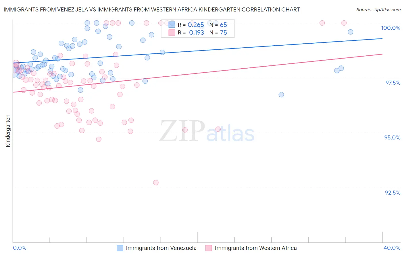 Immigrants from Venezuela vs Immigrants from Western Africa Kindergarten
