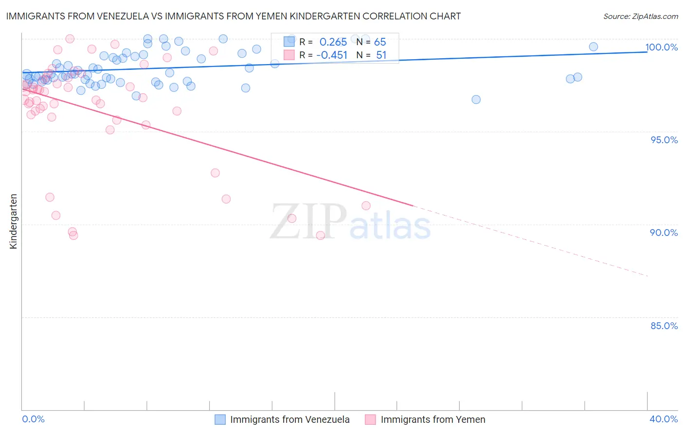 Immigrants from Venezuela vs Immigrants from Yemen Kindergarten