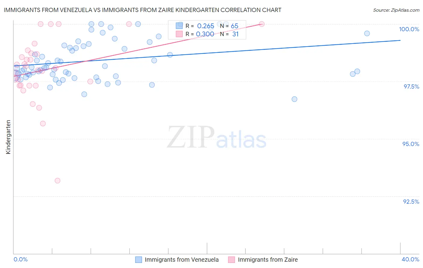 Immigrants from Venezuela vs Immigrants from Zaire Kindergarten