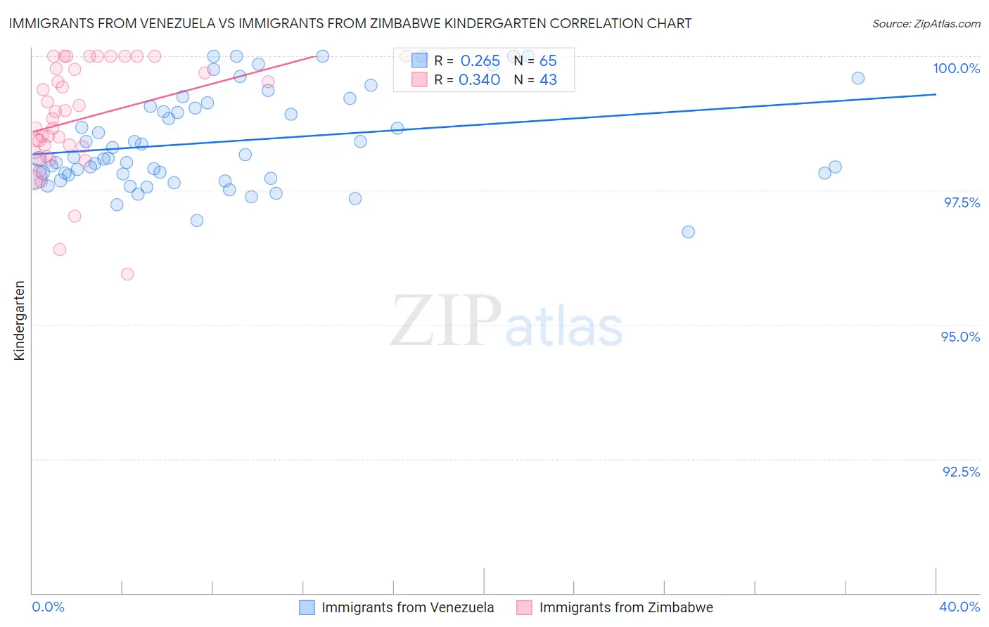 Immigrants from Venezuela vs Immigrants from Zimbabwe Kindergarten