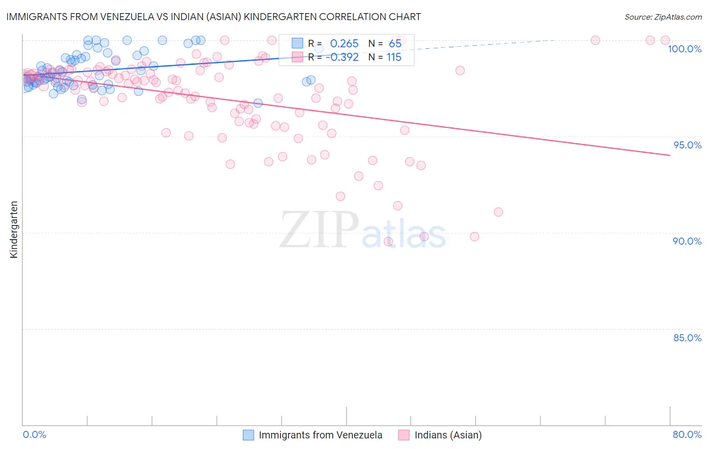 Immigrants from Venezuela vs Indian (Asian) Kindergarten