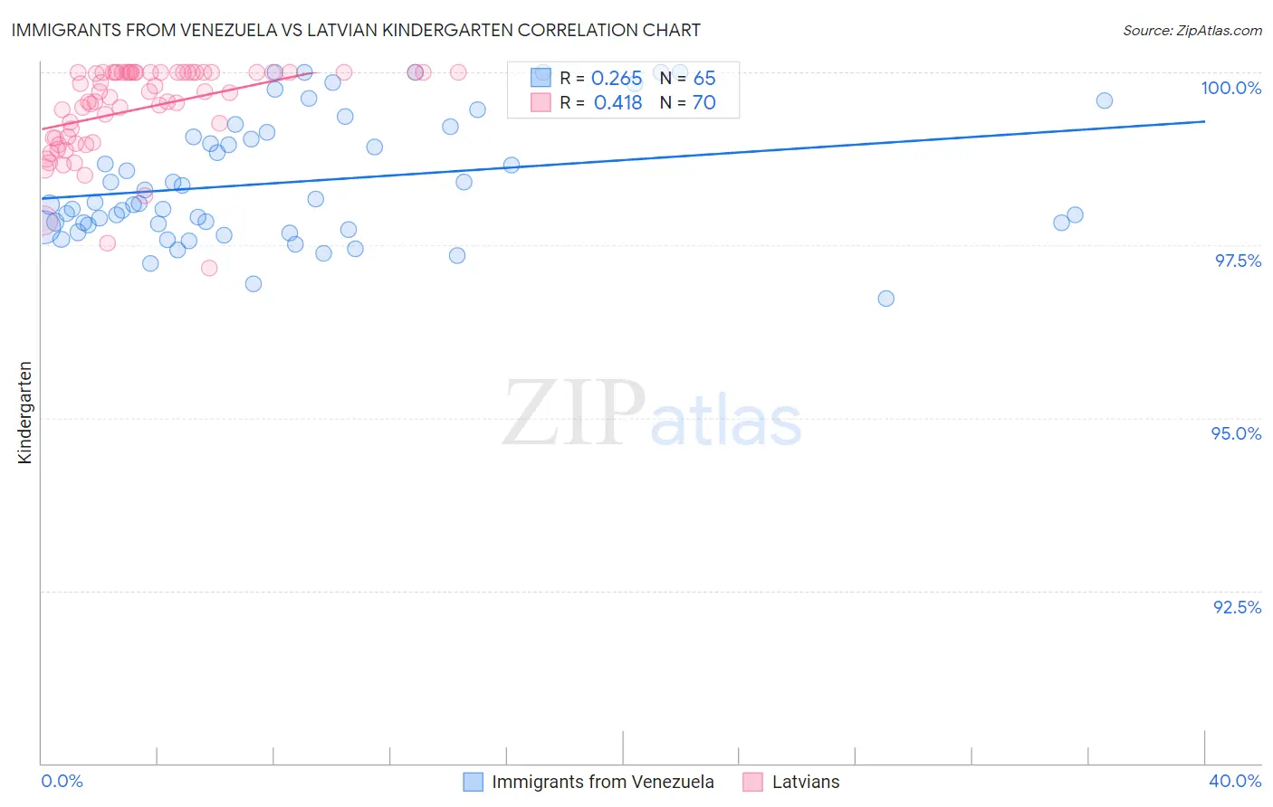 Immigrants from Venezuela vs Latvian Kindergarten