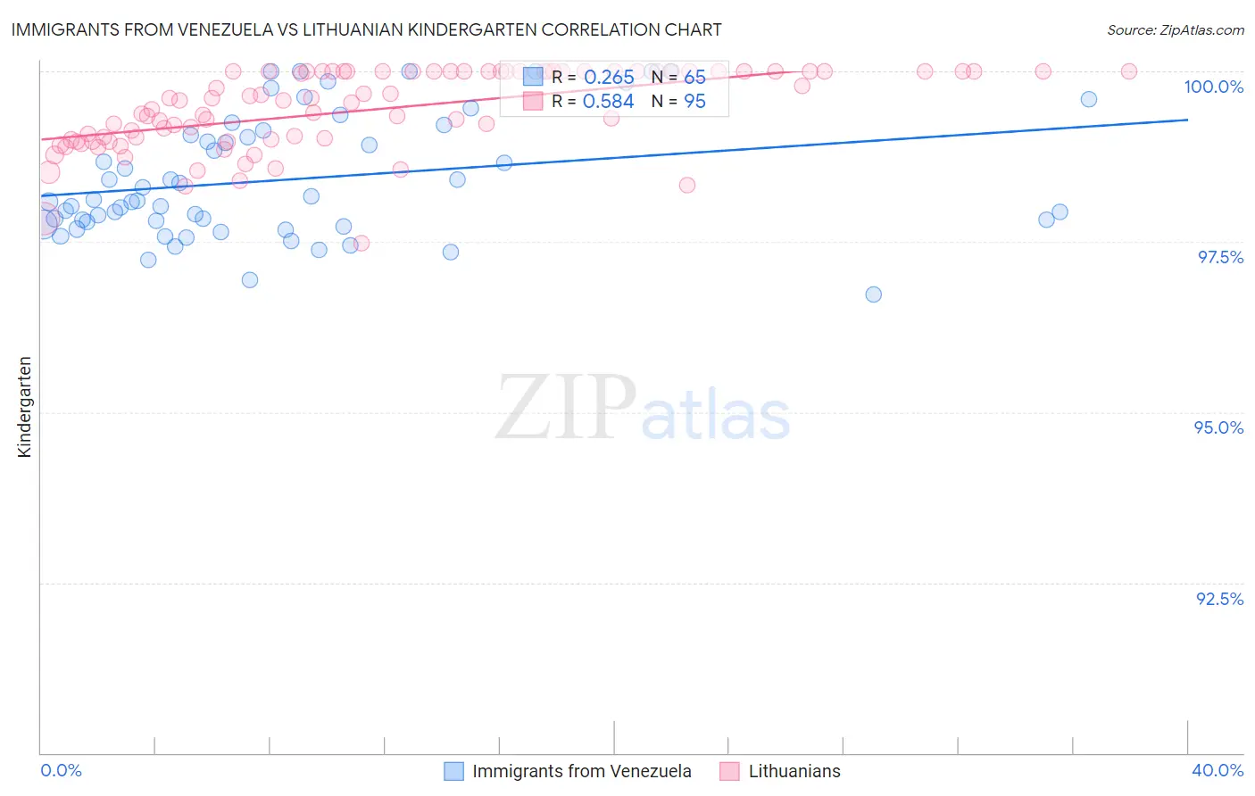 Immigrants from Venezuela vs Lithuanian Kindergarten