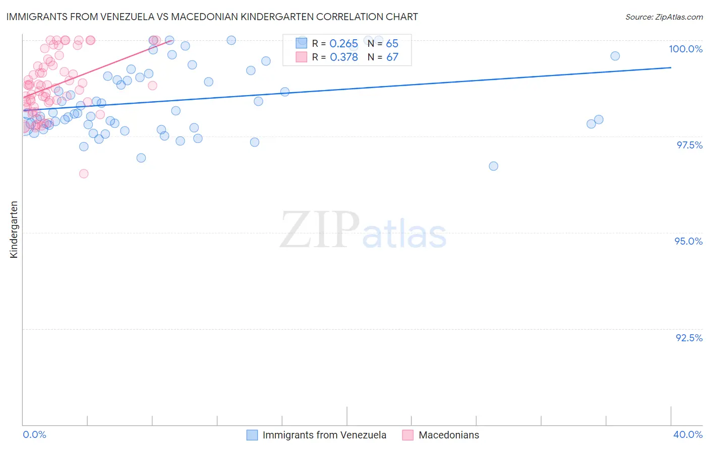 Immigrants from Venezuela vs Macedonian Kindergarten