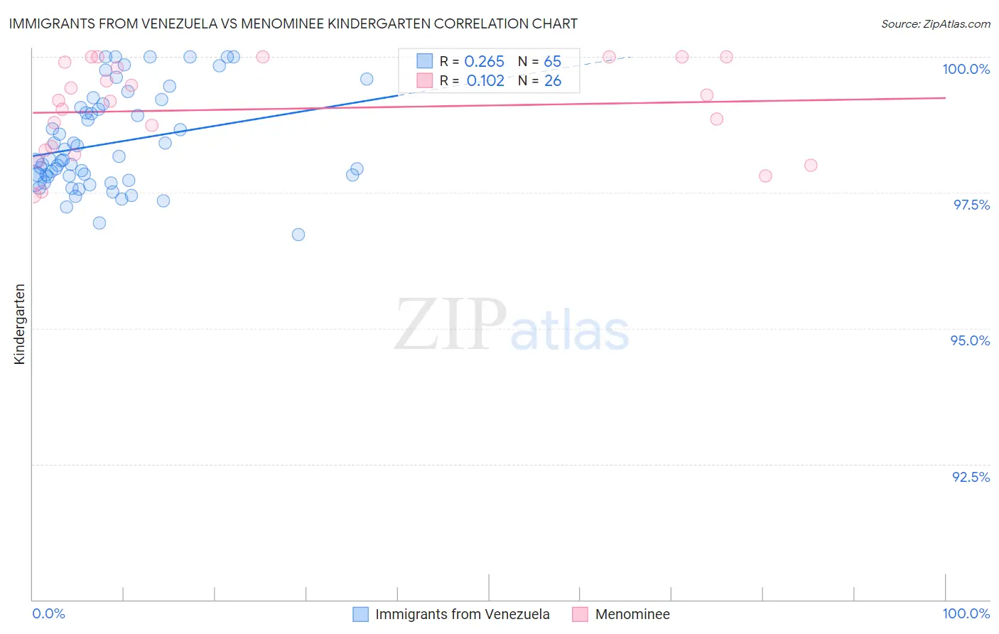 Immigrants from Venezuela vs Menominee Kindergarten