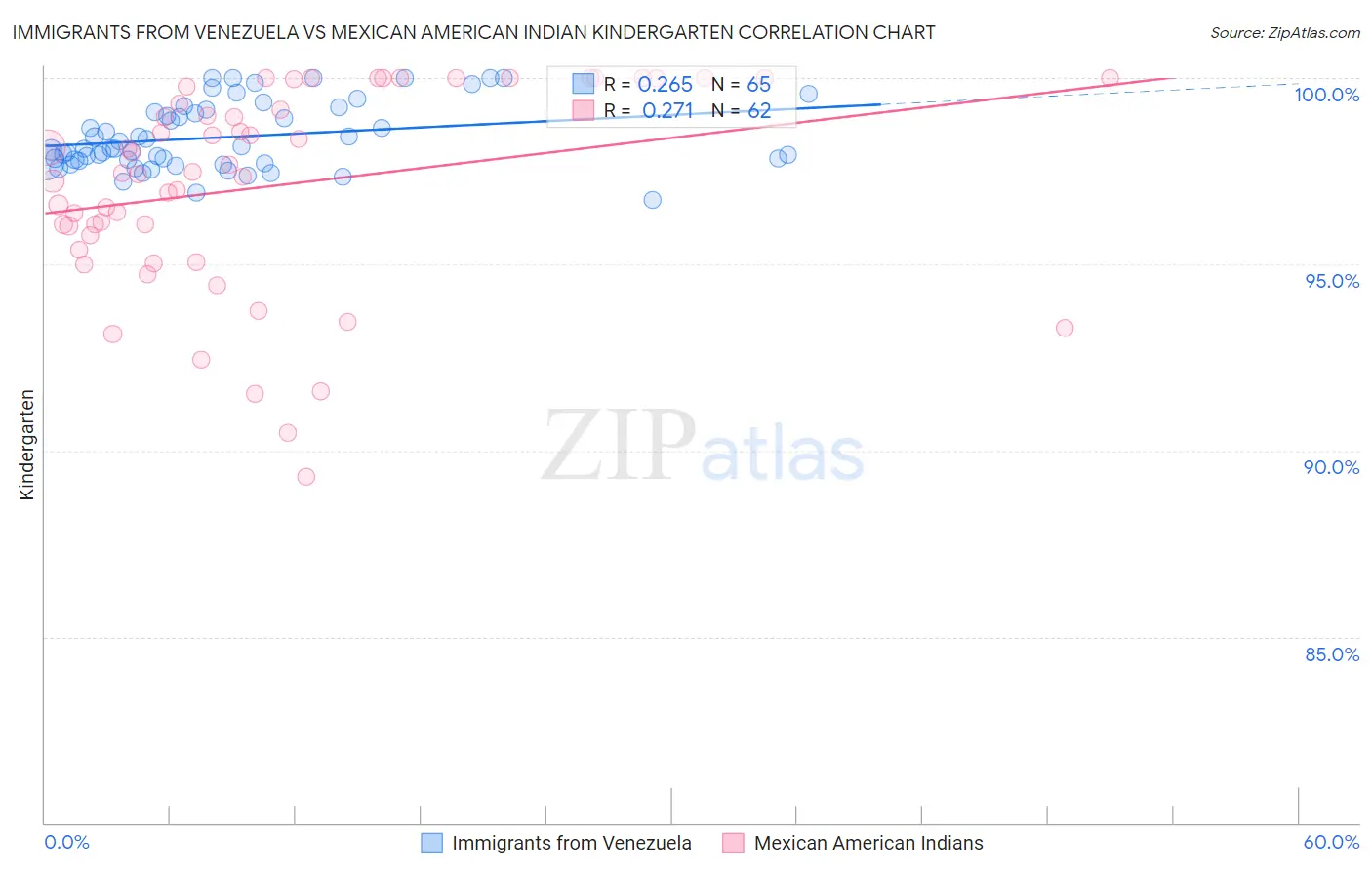 Immigrants from Venezuela vs Mexican American Indian Kindergarten