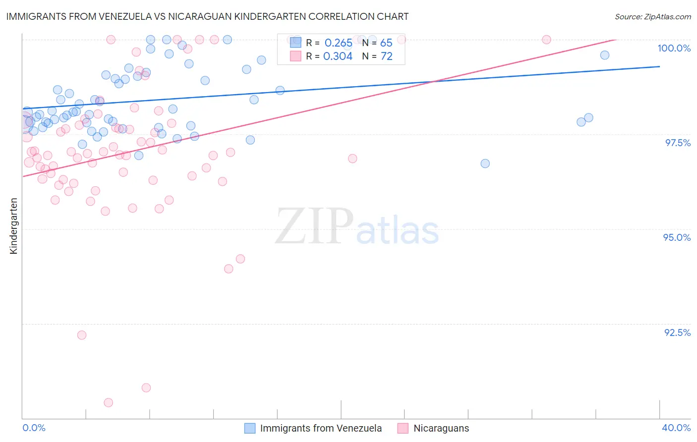 Immigrants from Venezuela vs Nicaraguan Kindergarten