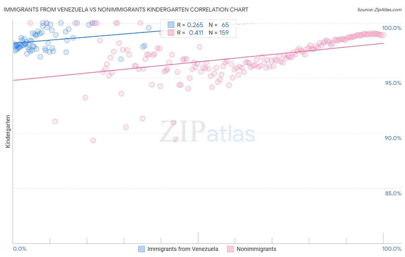 Immigrants from Venezuela vs Nonimmigrants Kindergarten