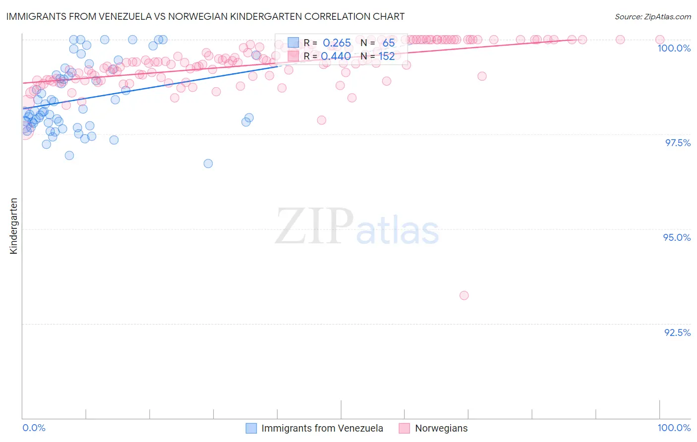 Immigrants from Venezuela vs Norwegian Kindergarten