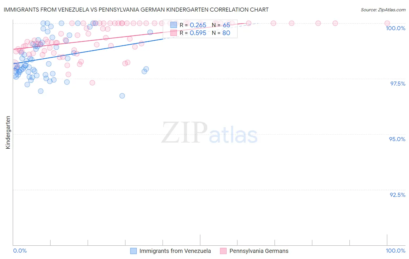 Immigrants from Venezuela vs Pennsylvania German Kindergarten