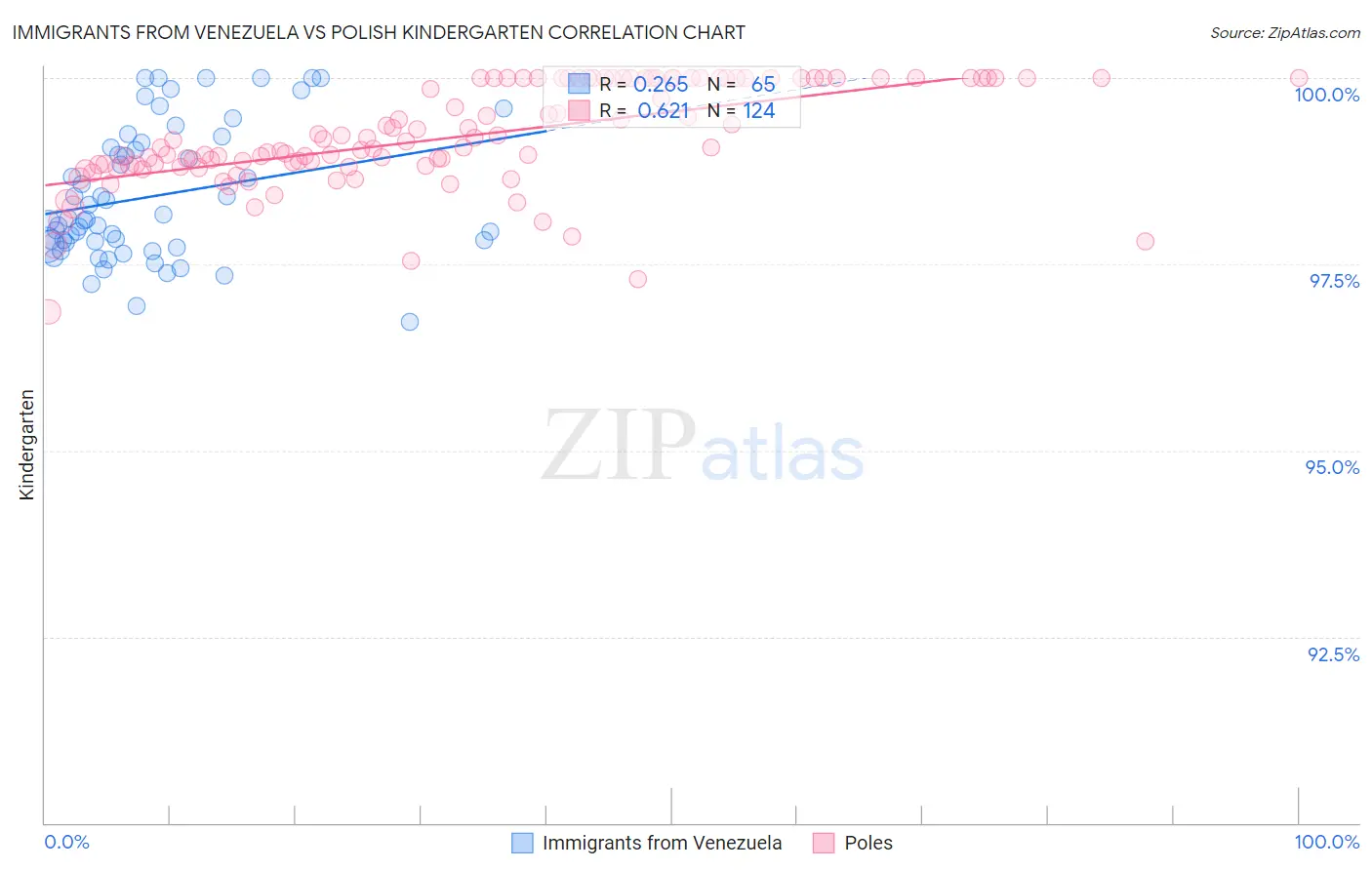 Immigrants from Venezuela vs Polish Kindergarten