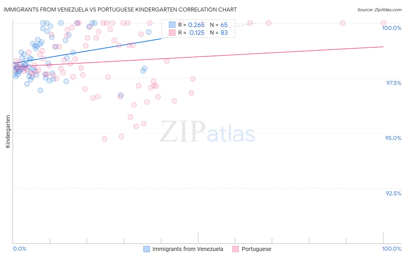 Immigrants from Venezuela vs Portuguese Kindergarten