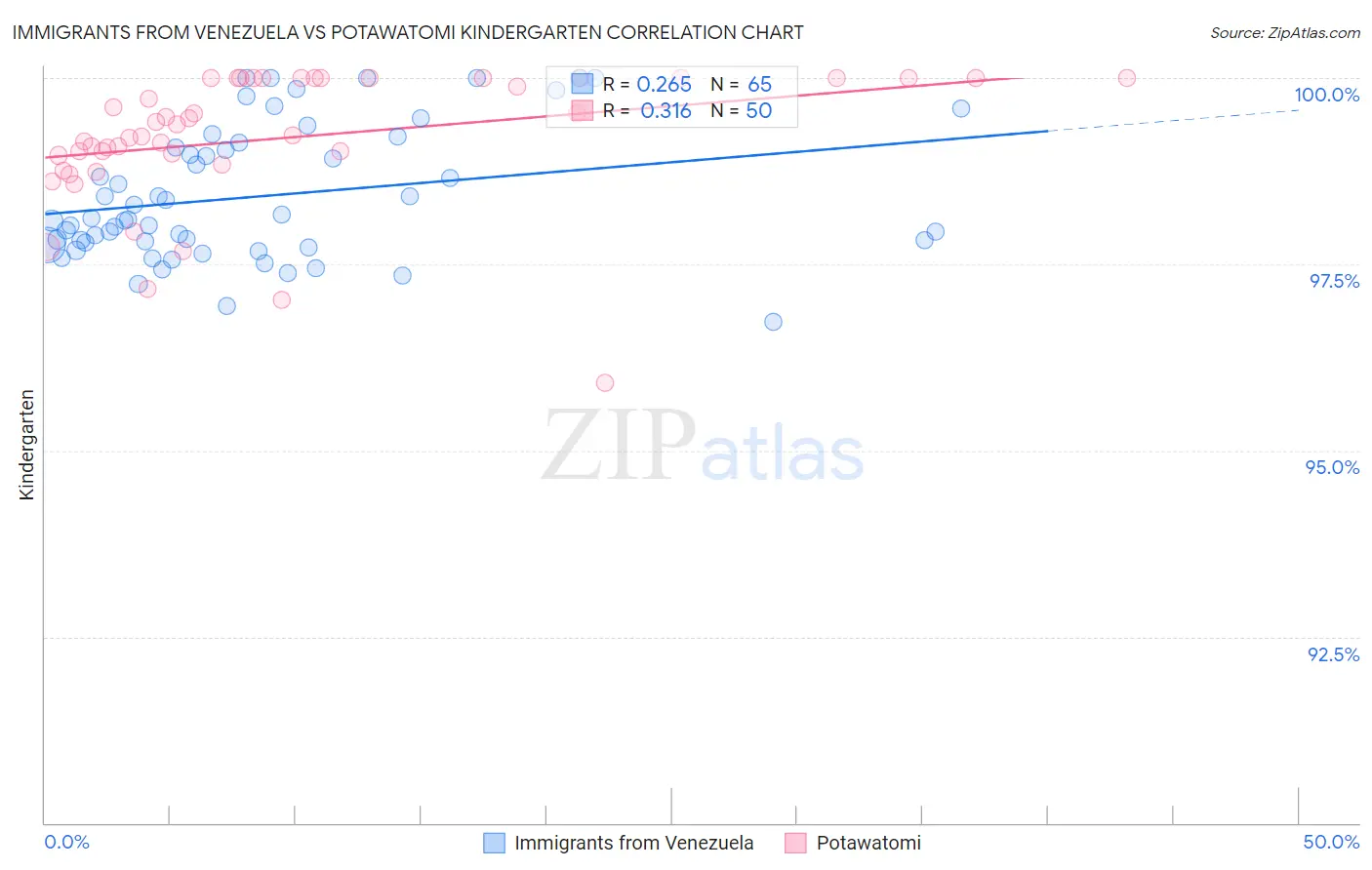 Immigrants from Venezuela vs Potawatomi Kindergarten