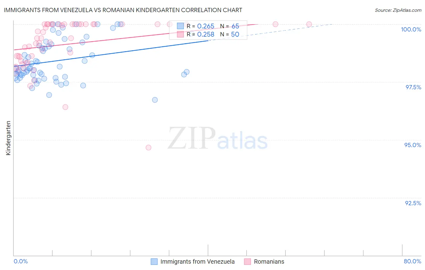 Immigrants from Venezuela vs Romanian Kindergarten