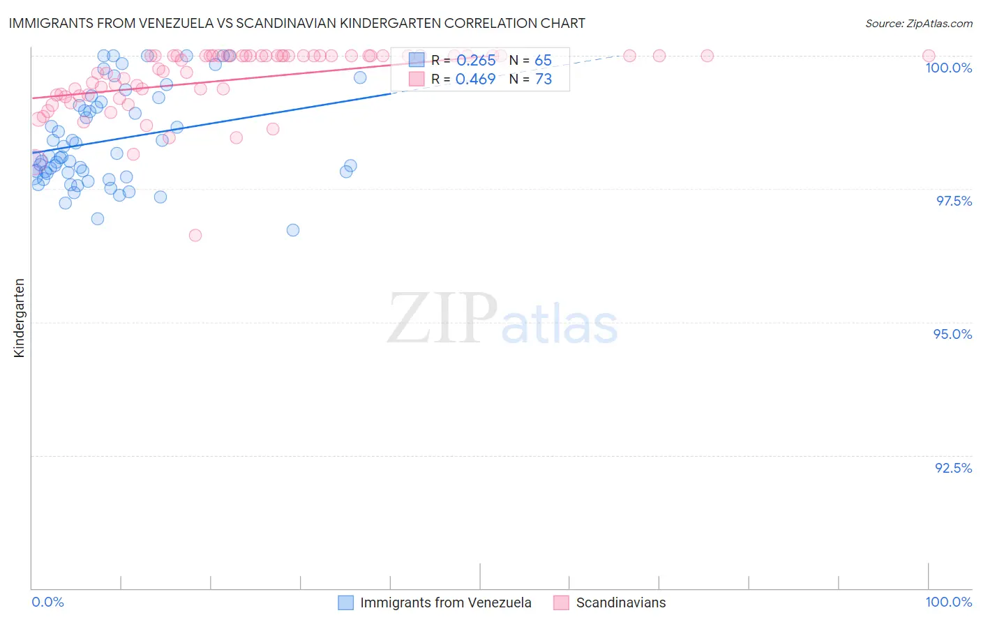 Immigrants from Venezuela vs Scandinavian Kindergarten
