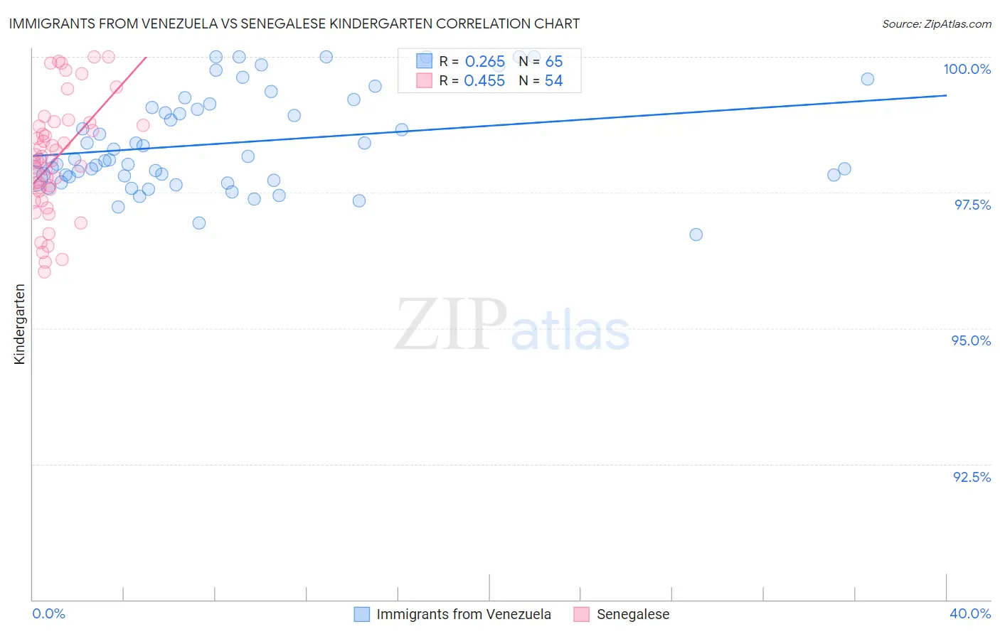 Immigrants from Venezuela vs Senegalese Kindergarten