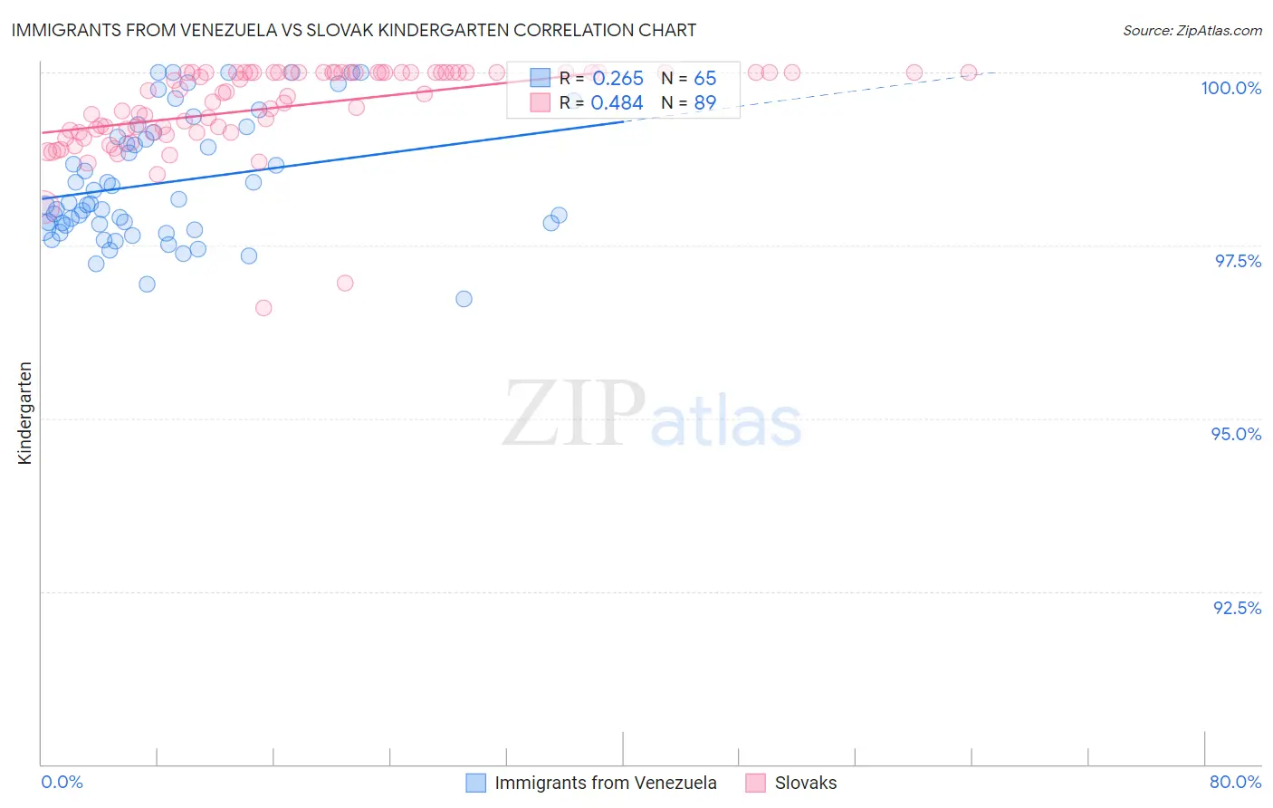Immigrants from Venezuela vs Slovak Kindergarten